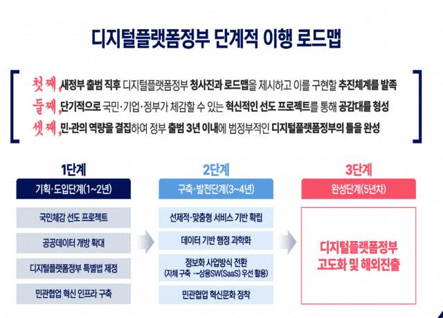 출처: 고진 제20대 대통령직인수위 디지털플랫폼정부 태스크포스(TF) 팀장