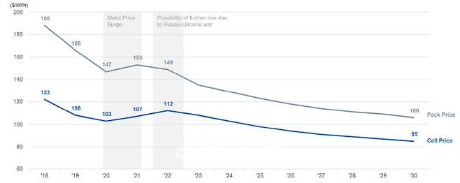 배터리 가격 추이(자료=SNE리서치)
