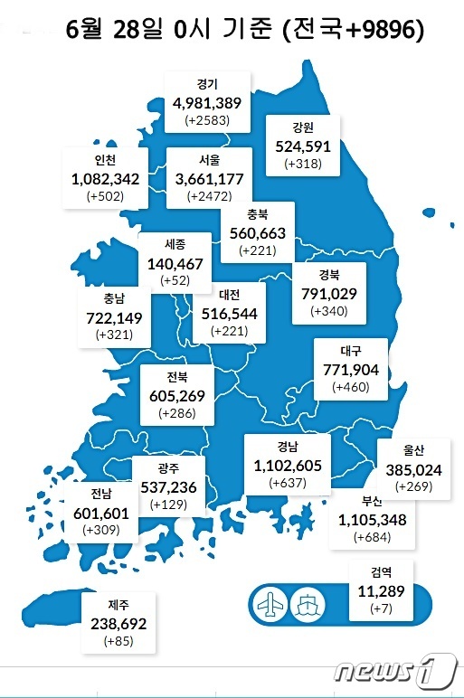 28일 0시 기준 대전 221명을 비롯해 전국에서 9896명의 코로나19 신규 확진자가 발생했다. (질병관리청 제공) ©뉴스1