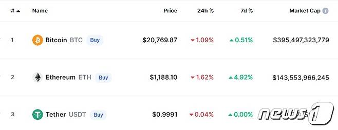 암호화폐 시총 '톱 3' - 코인마켓캡 갈무리