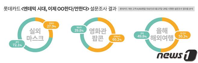 롯데카드 설문조사 결과(롯데카드 제공)/© 뉴스1