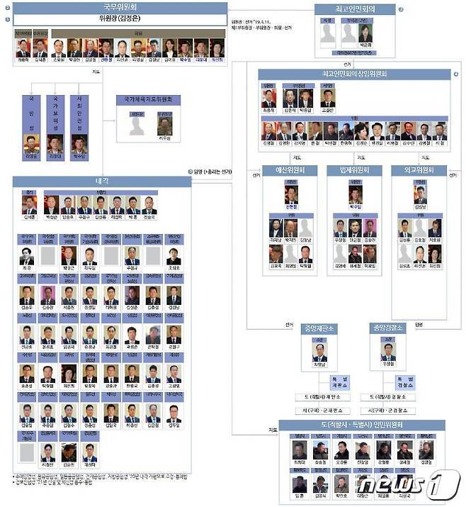 북한 권력기구도-정 (통일부 제공) © 뉴스1