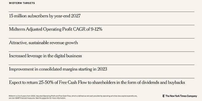 뉴욕타임스 컴퍼니는 2027년까지 1500만명의 유료 구독자 달성을 중기 목표로 결정했다./nytco