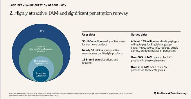 뉴욕타임스 컴퍼니가 이용자 데이터 등을 바탕으로 제시한 '장기 가치 창출 기회'/nytco