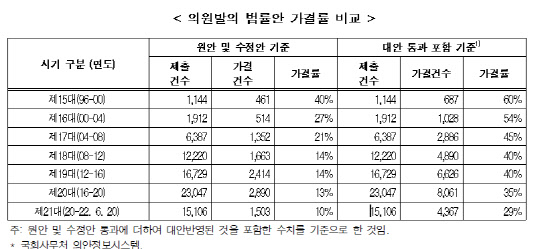 의원발의 법률안 가결률 비교 <자료:한국경제연구원>