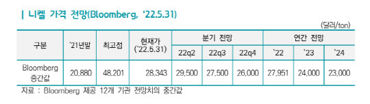 니켈 가격 전망. <블룸버그 제공>