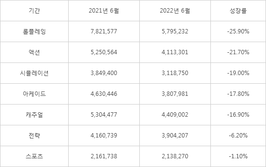 표 카테고리별 모바일 게임 월간 사용자 수 현황(자료 모바일 인덱스)