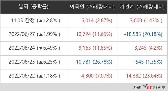 6월 28일 외국인ㆍ기관 순매매량 (단위 주)