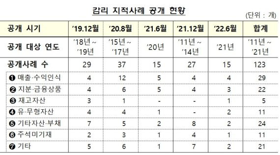 자료=금융감독원 제공