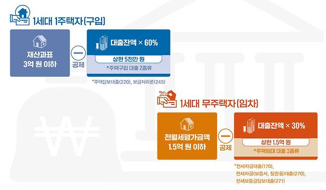 주택금융부채 건강보험료 공제적용 대출금액 평가. 보건복지부 제공