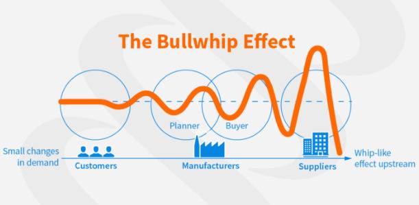 '황소 채찍' 효과는 소비자의 작은 수요 변화가 공급업체에 커다란 영향을 끼칠 수 있다는 경제 용어다.