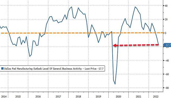 미국 댈러스연방은행은 27일(현지시간) 6월의 제조업 활동지수가 -17.7로, 2020년 5월 이후 최저치를 기록했다고 밝혔다. 댈러스연은 제공