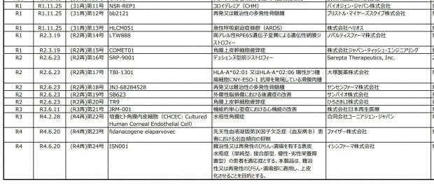 일본 후생노동성 희소질병용 의약품 지정 목록 일부 캡처.
