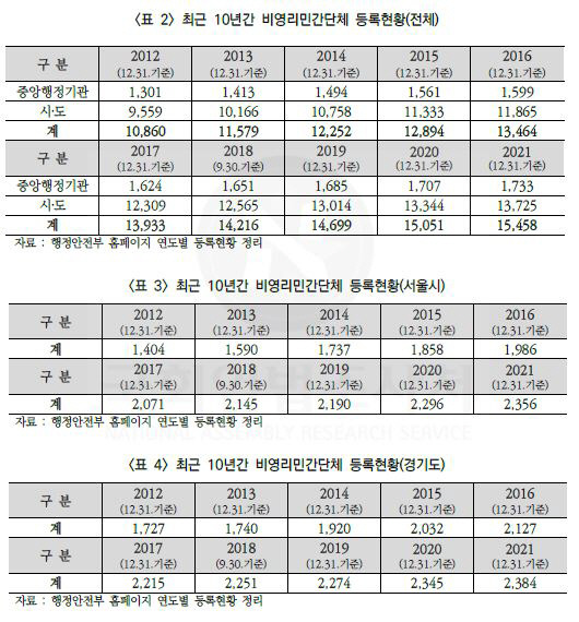 최근 10년간 비영리 민간단체 등록 현황. 정우택 의원실 제공