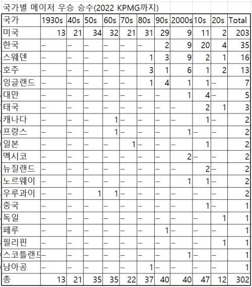 LPGA 메이저 우승 나라별 비교. 자료=LPGA