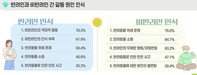 펫티켓 갈등요인