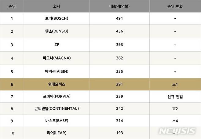 [서울=뉴시스]2022 글로벌 자동차 부품사 순위.(표=현대모비스 제공) 2022.6.28 photo@newsis.com