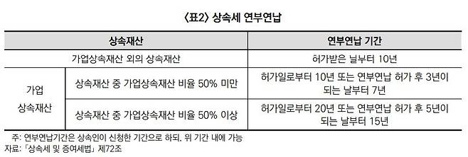상속세 연부연납 제도 [한국조세재정연구원 제공. 재판매 및 db 금지]