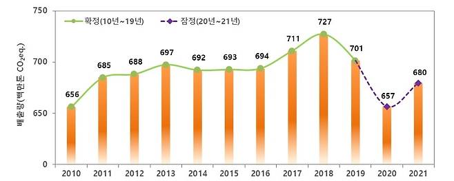 국가온실가스 배출량 추이. [온실가스종합정보센터 제공. 재판매 및 DB 금지]