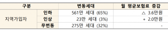 9월 개편 후 지역가입자 보험료 변동 수준('22년 2월 기준) [표=보건복지부]