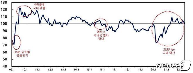 울산 소비자심리지수 변동 추이.© 뉴스1