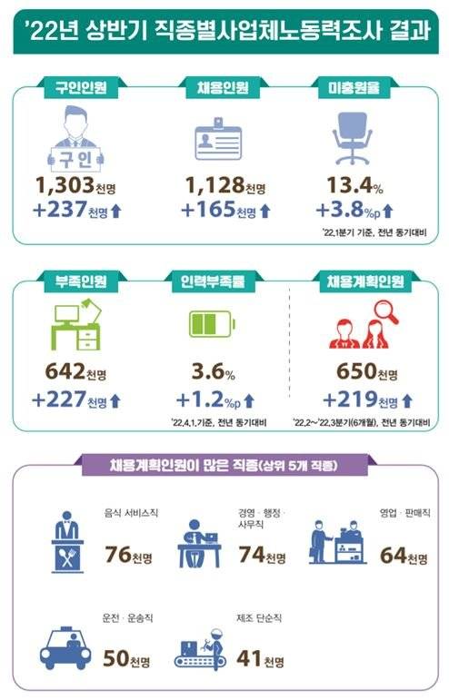 산업현장, 인력부족에 허덕  자료:고용노동부