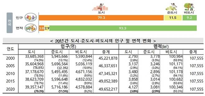 대한민국 도시, 준도시, 비도시 현황(2020년). 통계청