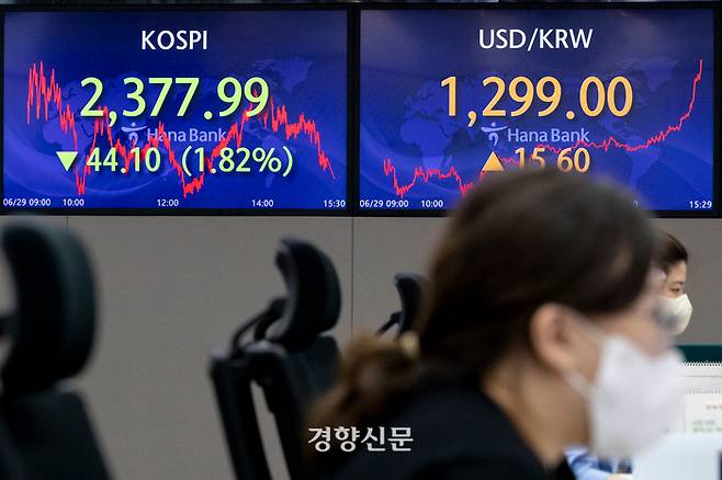 29일 서울 중구 하나은행 딜링룸에서 직원들이 업무를 보고 있다. 이날 코스피는 전장보다 1.82% 하락하며 2377.99로, 코스닥 지수는 전장보다 0.93% 하락한 762.35로 마감했다. 서울 외환시장에서 원·달러 환율은 전 거래일 대비 15.60원 오른 1299.0원으로 거래를 마쳤다. /문재원 기자