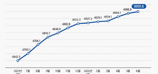 2021~2022년 분당구 3.3㎡당 아파트 평균매매가격 [단위 = 만원, 자료 = KB부동산]