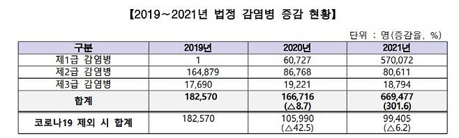 2019∼2021년 법정 감염병 증감 현황. [사진 제공 = 질병관리청]