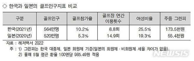 [서울=뉴시스]한국과 일본의 골프인구 지표 비교. (사진=한국레저산업연구소 제공)