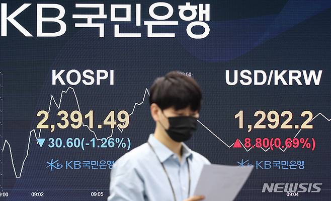 [서울=뉴시스] 권창회 기자 = 코스피가 전 거래일(2422.09)보다 34.99포인트(1.44%) 내린 2387.10에 개장한 29일 오전 서울 여의도 KB국민은행 딜링룸 전광판에 지수가 표시되고 있다. 코스닥 지수는 전 거래일(769.51)보다 10.30포인트(1.34%) 하락한 759.21, 원·달러 환율은 전 거래일(1283.4원)보다 9.0원 오른 1292.4원에 출발했다. 2022.06.29. kch0523@newsis.com