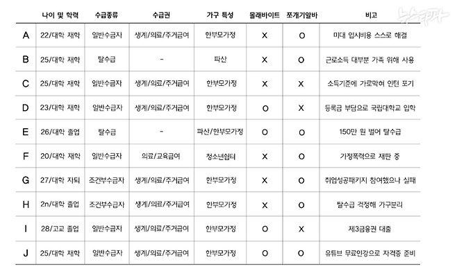 ▲ 취재진이 6개월 동안 만난 청년 수급자들을 정리한 도표다. ⓒ김미현