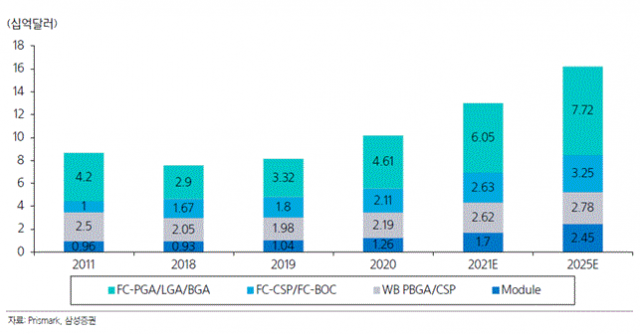 세계 반도체 기판 시장 전망. 청록색의 FC-BGA 시장 성장세가 눈에 띕니다. 자료 출처=프리스마크