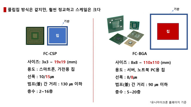 사진·자료 출처: 유니마이크론