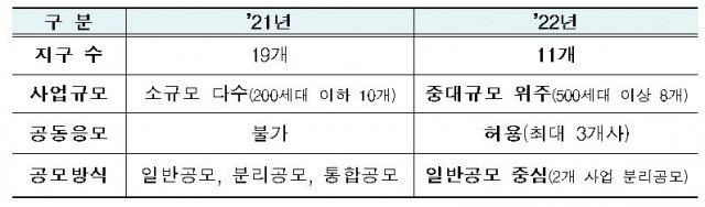 2021년과 2022년 공모대전 비교/자료제공=국토부