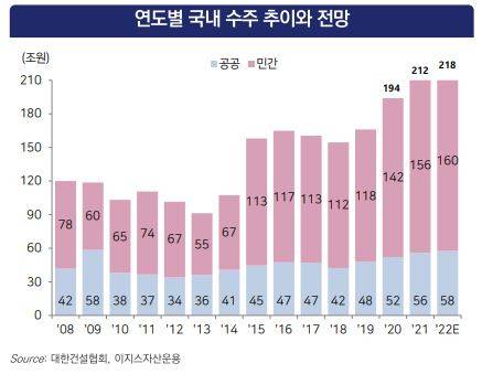 연도별 국내 수주 추이 및 전망/자료=대한건설협회, 이지스자산운용