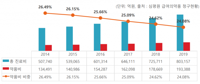 건강보험 진료비 대비 약품비 비중 추이. 그래프=건강보험심사평가원, 한국제약바이오협회