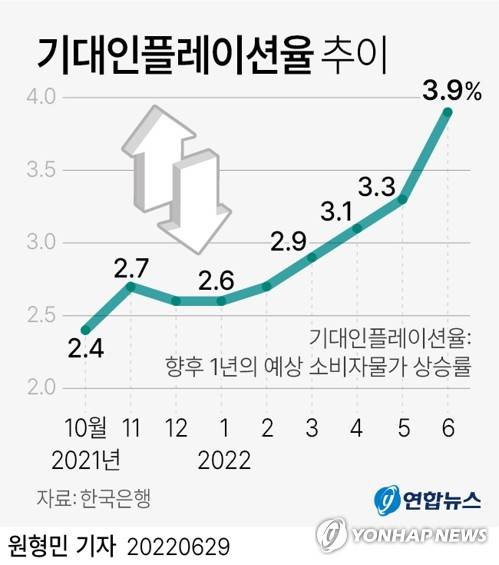 [그래픽] 기대인플레이션율 추이 (서울=연합뉴스) 원형민 기자 = circlemin@yna.co.kr
    페이스북 tuney.kr/LeYN1 트위터 @yonhap_graphics