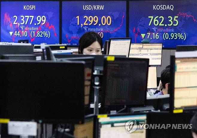 원/달러 환율 15.6원 급등…1,300원 턱밑에서 마감 (서울=연합뉴스) 황광모 기자 = 29일 오후 서울 중구 하나은행 본점 딜링룸에 이날 코스피와 코스닥, 서울 외환시장 원/달러 거래가가 표시돼 있다.
    코스피는 이날 1% 넘게 하락해 다시 2,400선 아래로 밀려났다. 코스피는 전 거래일보다 44.10포인트(1.82%) 내린 2,377.99에 장을 마치며 4거래일 만에 하락 마감했다.
    코스닥지수는 전 거래일보다 7.16포인트(0.93%) 내린 762.35에 마감했다.
    원/달러 환율은 15.6원 오른 1,299.0원으로 마감했다. 2022.6.29 hkmpooh@yna.co.kr