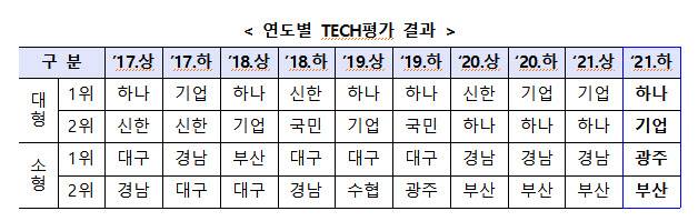 (자료=금융위원회)