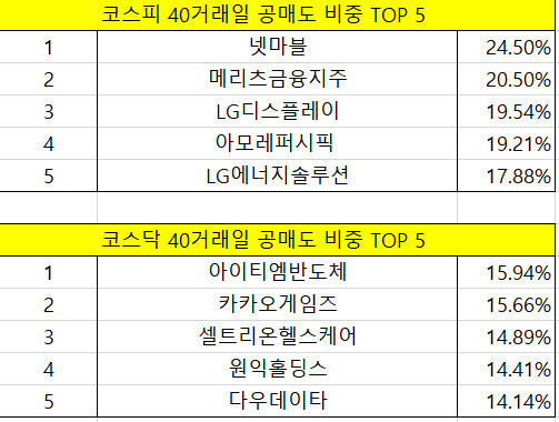 코스피·코스닥 40거래일 기준 공매도 비중 상위 5개 종목.(사진=한국거래소)