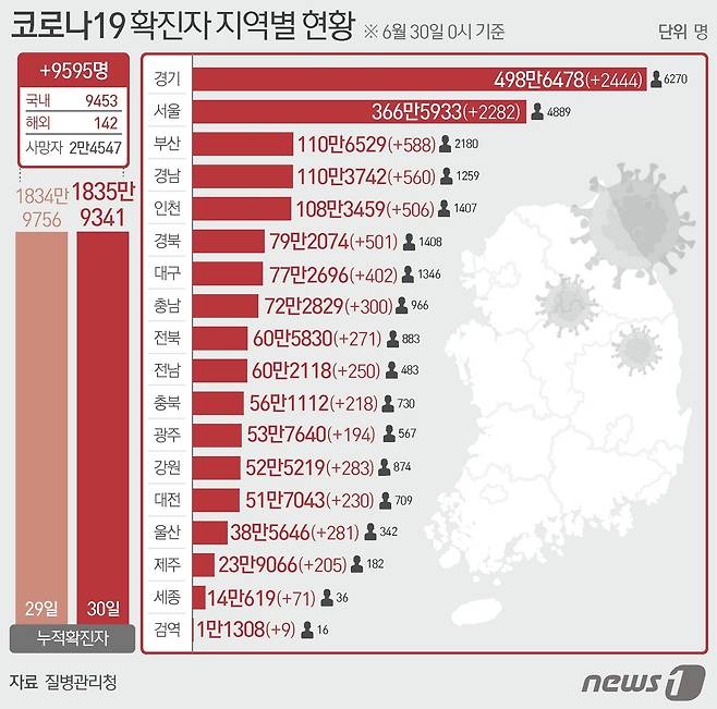 30일 질병관리청 중앙방역대책본부에 따르면 이날 0시 기준 국내 코로나19 누적 확진자는 9595명 증가한 1835만9341명으로 나타났다. © News1 최수아 디자이너
