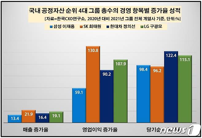 4대 그룹 총수의 2021년 경영 성적(CXO 연구소 제공) © 뉴스1