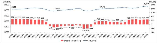 월별 종사자 1인이상 사업체 종사자수 증가 추이© 뉴스1