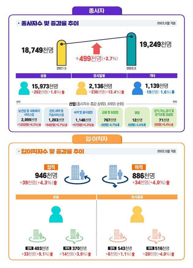 5월 사업체노동력 조사 근로실태부문(자료=고용노동부)© 뉴스1