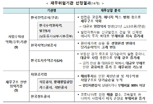 재무위험기관 선정결과<자료:기획재정부>