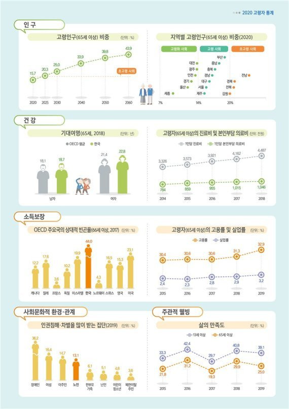 2025년에 초고령사회에 진입하며 2060년이면 인구 절반이 노인이라는 '2020 고령자 통계.(통계청 제공)ⓒ 뉴스1 /사진=뉴스1