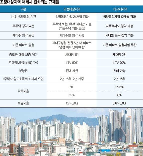 국토교통부가 6월 30일 대구 수성구를 투기과열지구에서 해제하고 나머지 7개 구·군은 조정대상지역에서 해제한다고 발표했다. 이로 인해 대구에서는 수성구만 조정대상지역으로 남게 됐다. 이날 오후 대구 서구 아파트 전경. 연합뉴스