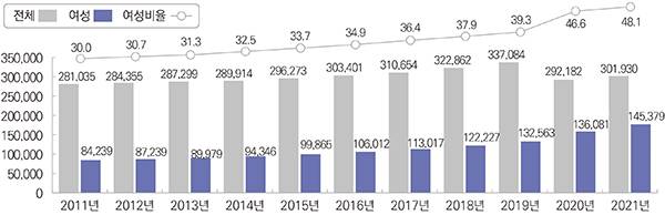 연도별 자치단체 여성공무원 비율(2021년 말 기준)